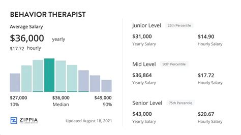 The estimated total pay for a Behavior Therapist is 68,027 per year in the Los Angeles, CA area, with an average salary of 64,074 per year. . Behavior therapist salary